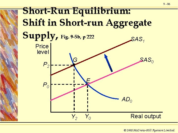 Short-Run Equilibrium: Shift in Short-run Aggregate Supply, Fig. 9 -5 b, p 222 SAS
