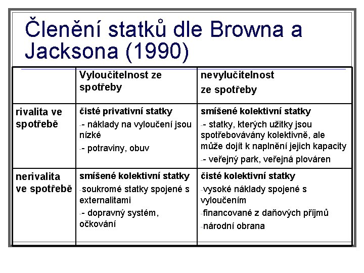 Členění statků dle Browna a Jacksona (1990) rivalita ve spotřebě Vyloučitelnost ze spotřeby nevylučitelnost