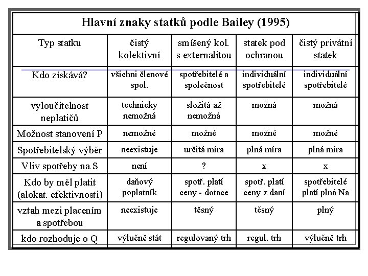 Hlavní znaky statků podle Bailey (1995) Typ statku čistý kolektivní smíšený kol. s externalitou