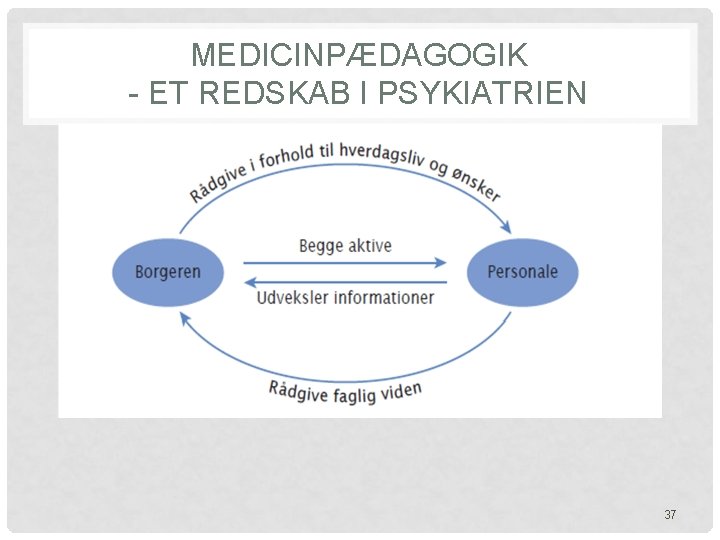 MEDICINPÆDAGOGIK - ET REDSKAB I PSYKIATRIEN 37 