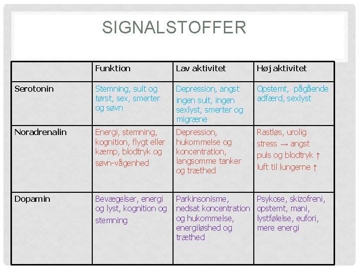 SIGNALSTOFFER Funktion Lav aktivitet Høj aktivitet Serotonin Stemning, sult og tørst, sex, smerter og