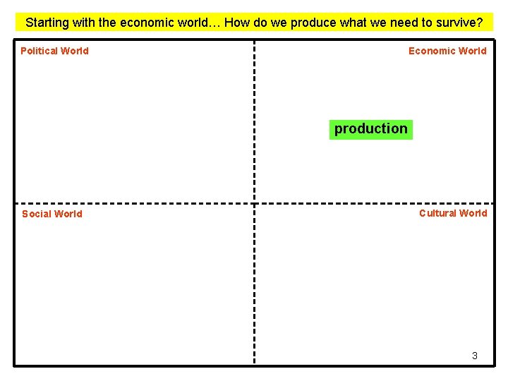 Starting with the economic world… How do we produce what we need to survive? Starting with the economic world… How do we produce what we need to survive?