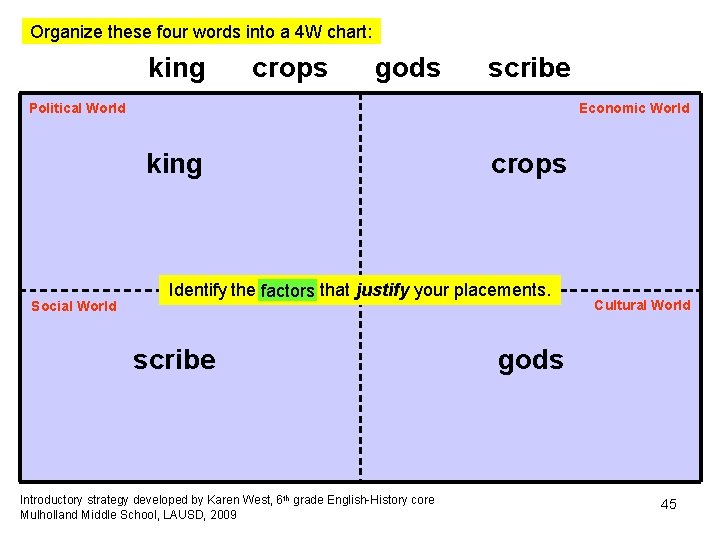 Organize these four words into a 4 W chart: king crops gods scribe Political Organize these four words into a 4 W chart: king crops gods scribe Political