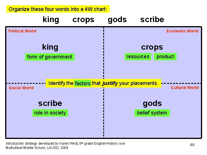 Organize these four words into a 4 W chart: king crops gods scribe Political Organize these four words into a 4 W chart: king crops gods scribe Political