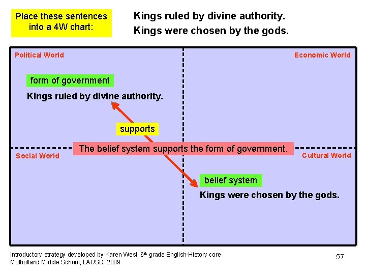Place these sentences into a 4 W chart: Kings ruled by divine authority. Kings Place these sentences into a 4 W chart: Kings ruled by divine authority. Kings