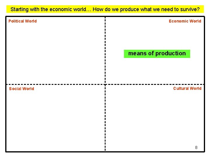 Starting with the economic world… How do we produce what we need to survive? Starting with the economic world… How do we produce what we need to survive?