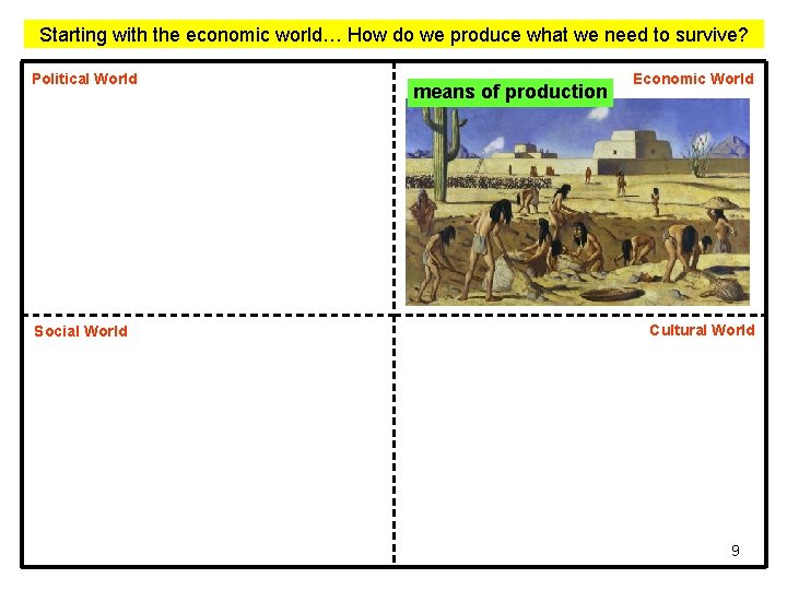 Starting with the economic world… How do we produce what we need to survive? Starting with the economic world… How do we produce what we need to survive?