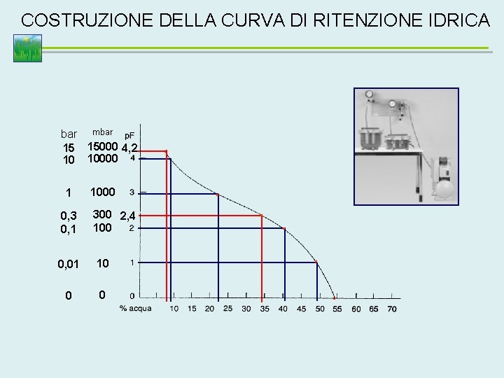 COSTRUZIONE DELLA CURVA DI RITENZIONE IDRICA bar mbar 15 15000 4, 2 10 10000