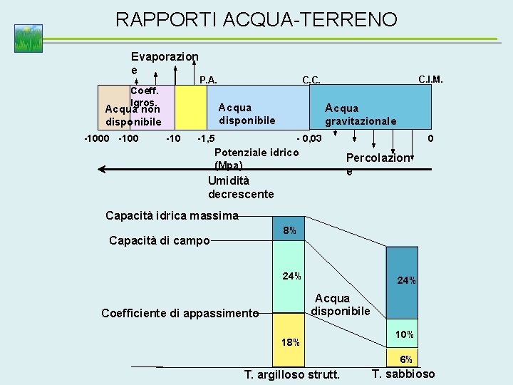 RAPPORTI ACQUA-TERRENO Evaporazion e P. A. Coeff. Igros. -1000 -100 Acqua disponibile Acqua non