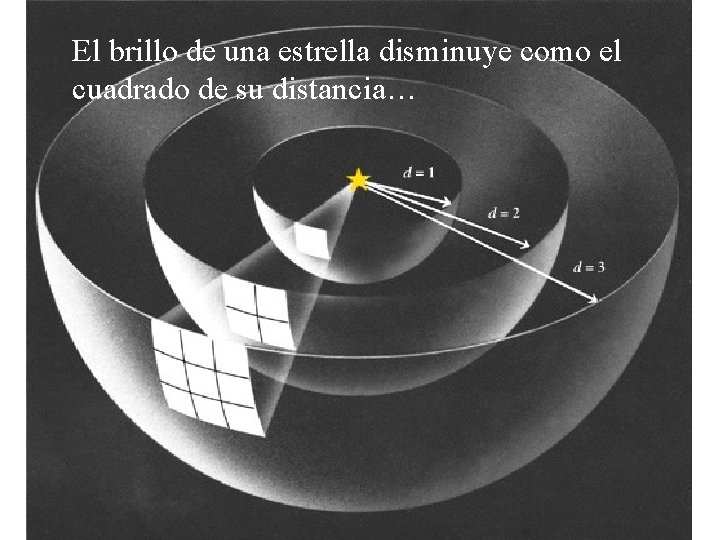 El brillo de una estrella disminuye como el cuadrado de su distancia… 