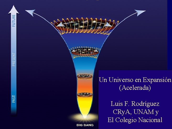 Un Universo en Expansión (Acelerada) Luis F. Rodríguez CRy. A, UNAM y El Colegio