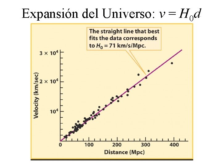 Expansión del Universo: v = H 0 d 