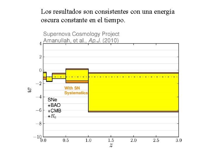 Los resultados son consistentes con una energía oscura constante en el tiempo. 