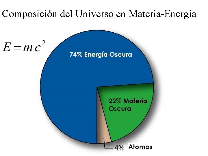 Composición del Universo en Materia-Energía 
