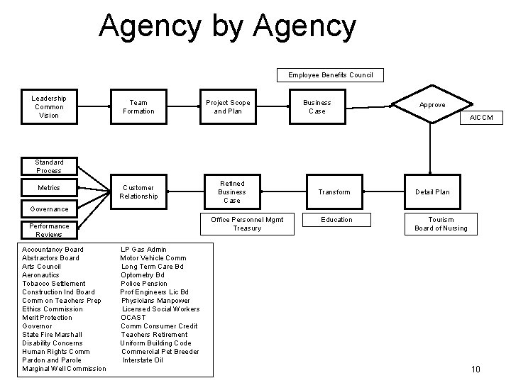 Agency by Agency Employee Benefits Council Leadership Common Vision Team Formation Project Scope and