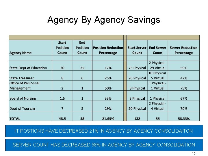 Agency By Agency Savings IT POSTIONS HAVE DECREASED 21% IN AGENCY BY AGENCY CONSOLIDAITON