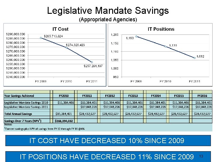 Legislative Mandate Savings (Appropriated Agencies) IT COST HAVE DECREASED 10% SINCE 2009 IT POSITIONS