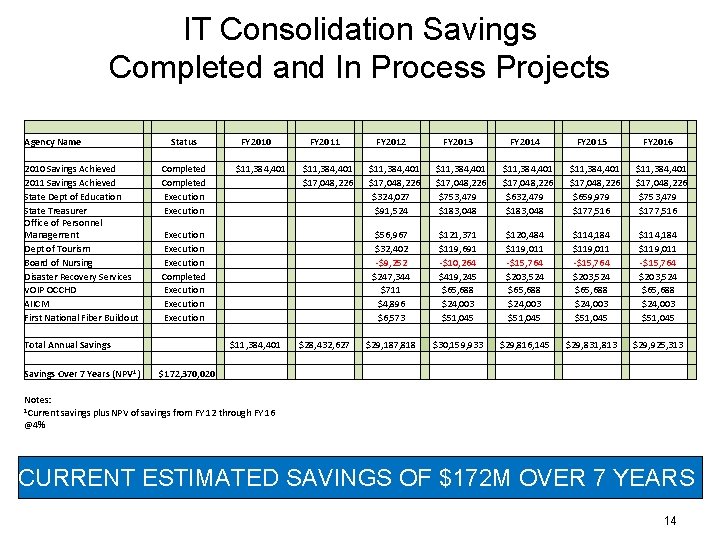 IT Consolidation Savings Completed and In Process Projects Agency Name 2010 Savings Achieved 2011