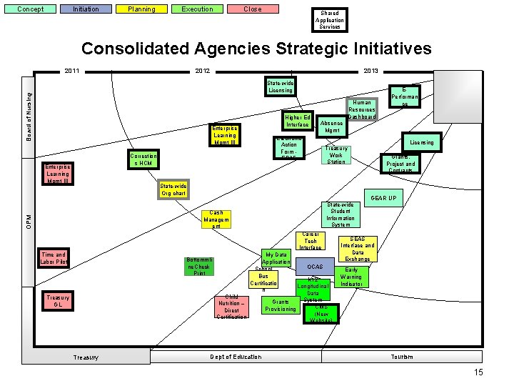 Concept Initiation Planning Execution Close Shared Application Services Consolidated Agencies Strategic Initiatives 2011 2012