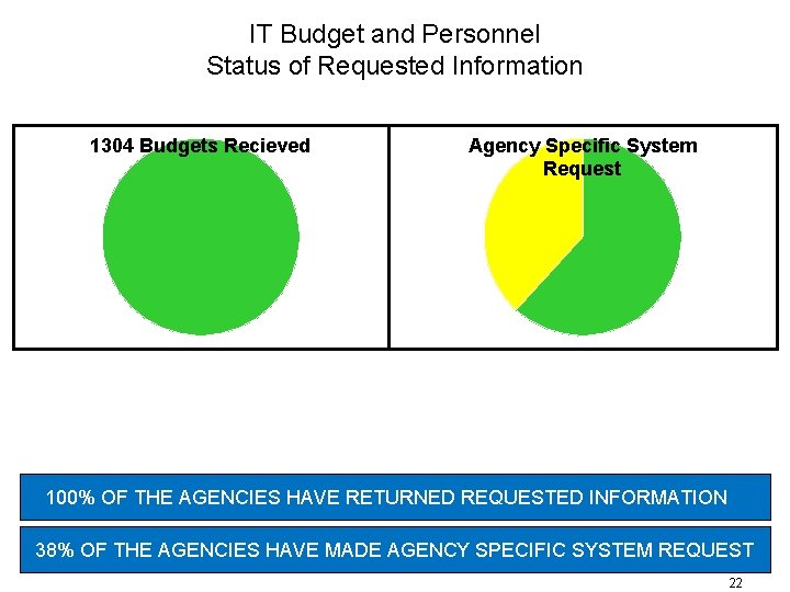 IT Budget and Personnel Status of Requested Information 1304 Budgets Recieved Agency Specific System