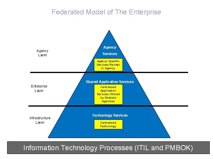 Federated Model of The Enterprise Agency Layer Agency Services Agency Specific Services Remain in