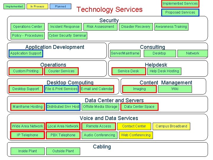 Implemented In Process Planned Implemented Services Technology Services OSF’s Service Portfolio Proposed Services Security