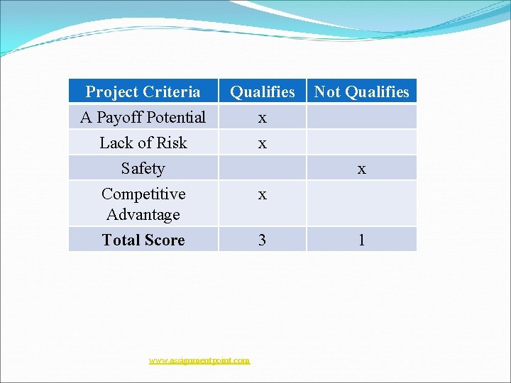 Project Criteria A Payoff Potential Lack of Risk Safety Competitive Advantage Qualifies x x Project Criteria A Payoff Potential Lack of Risk Safety Competitive Advantage Qualifies x x