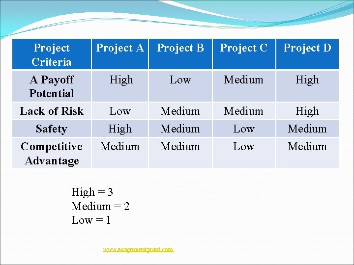 Project Criteria A Payoff Potential Project A Project B Project C Project D High Project Criteria A Payoff Potential Project A Project B Project C Project D High
