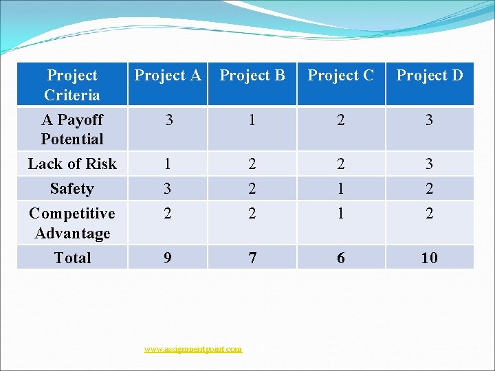 Project Criteria A Payoff Potential Project A Project B Project C Project D 3 Project Criteria A Payoff Potential Project A Project B Project C Project D 3