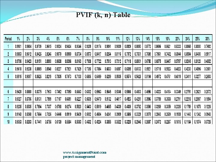 PVIF (k, n) Table www. Assignment. Point. com project management PVIF (k, n) Table www. Assignment. Point. com project management