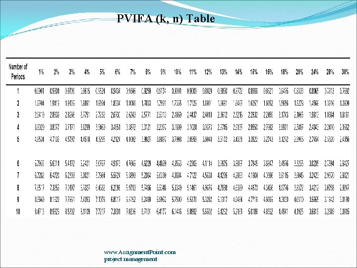 PVIFA (k, n) Table www. Assignment. Point. com project management PVIFA (k, n) Table www. Assignment. Point. com project management