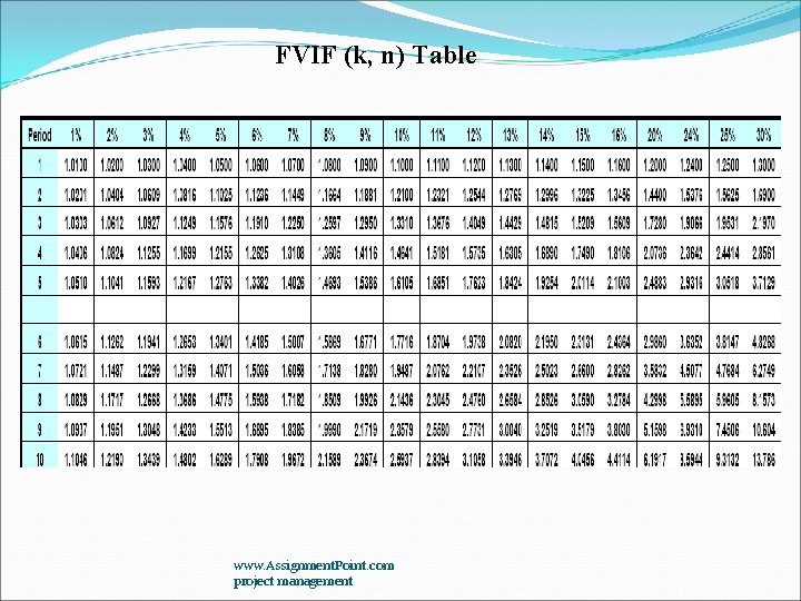 FVIF (k, n) Table www. Assignment. Point. com project management FVIF (k, n) Table www. Assignment. Point. com project management