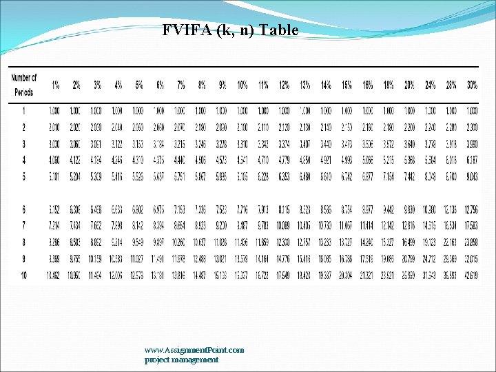FVIFA (k, n) Table www. Assignment. Point. com project management FVIFA (k, n) Table www. Assignment. Point. com project management