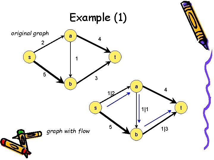 Example (1) original graph a 4 2 s t 1 5 b 3 a