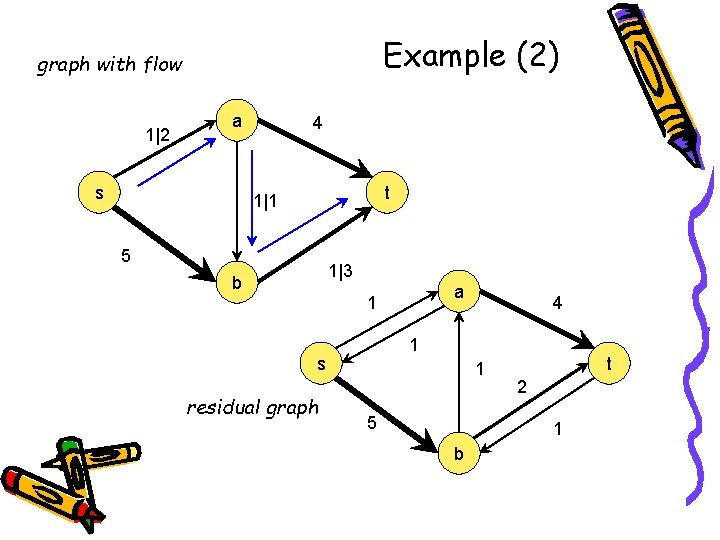 Example (2) graph with flow 1|2 a s 4 t 1|1 5 1|3 b