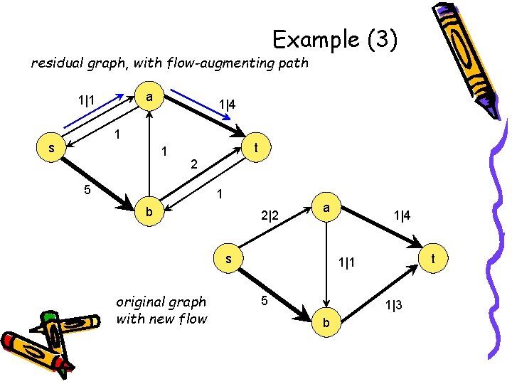 Example (3) residual graph, with flow-augmenting path a 1|1 1|4 1 s 1 t