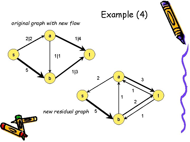 Example (4) original graph with new flow 2|2 a s 1|4 t 1|1 5