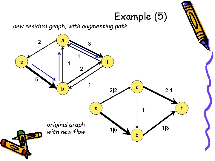 Example (5) new residual graph, with augmenting path 2 a 3 1 s 1