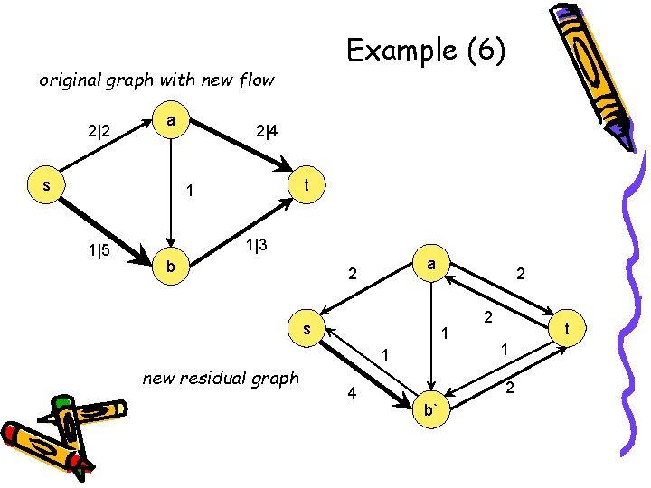 Example (6) original graph with new flow 2|2 a s 2|4 t 1 1|5