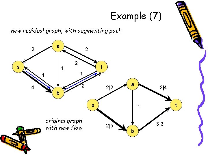 Example (7) new residual graph, with augmenting path a 2 s 2 1 1