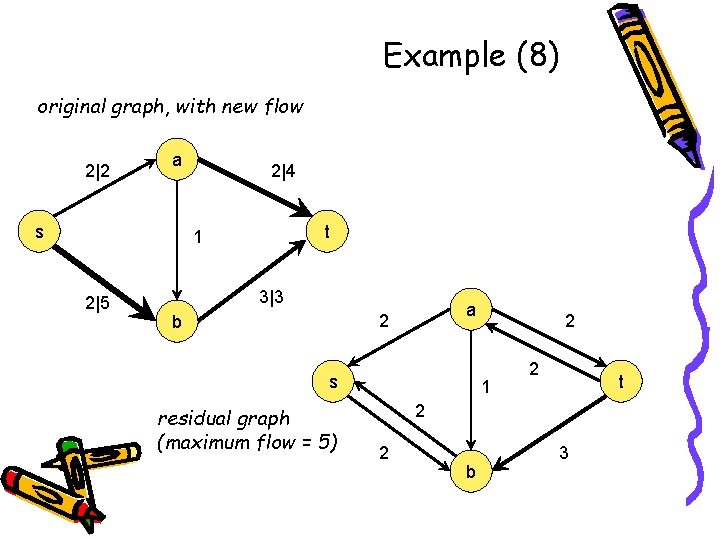 Example (8) original graph, with new flow 2|2 a s 2|4 t 1 2|5