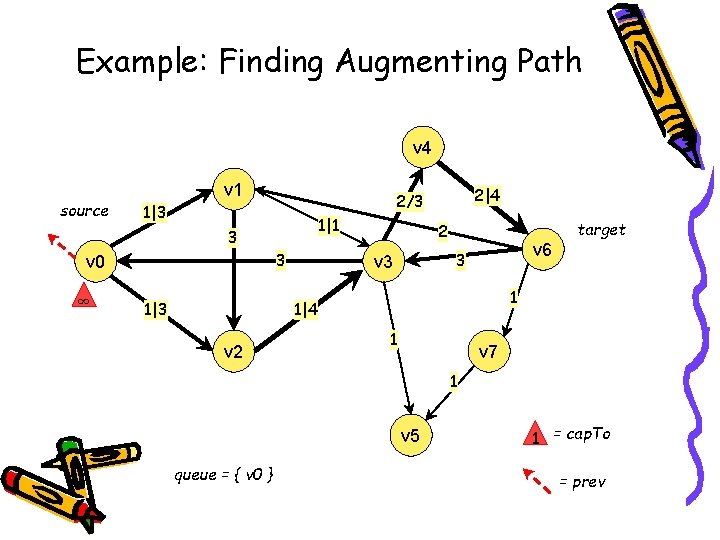 Example: Finding Augmenting Path v 4 source v 1 1|3 1|1 3 3 v
