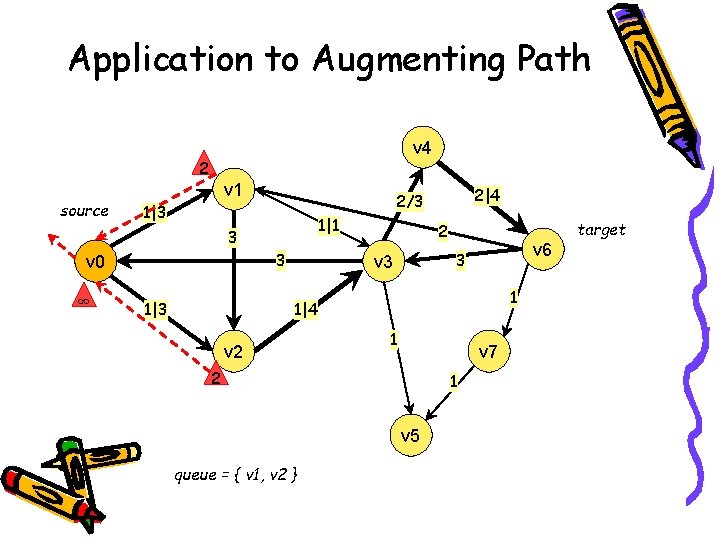 Application to Augmenting Path v 4 2 source v 1 1|3 1|1 3 3