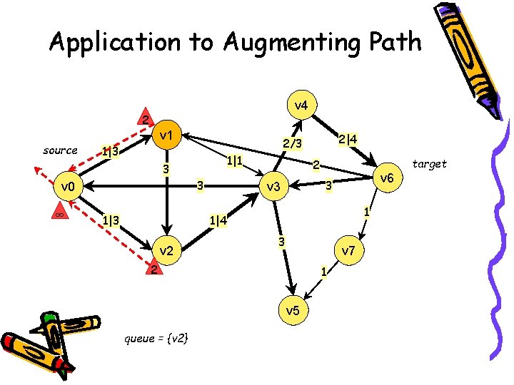 Application to Augmenting Path v 4 2 source v 1 1|3 1|1 3 3