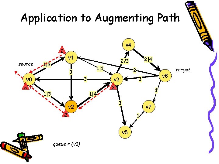 Application to Augmenting Path v 4 2 source v 1 1|3 1|1 3 3