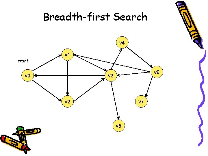 Breadth-first Search v 4 start v 1 v 0 v 6 v 3 v