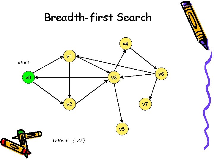 Breadth-first Search v 4 start v 1 v 0 v 6 v 3 v