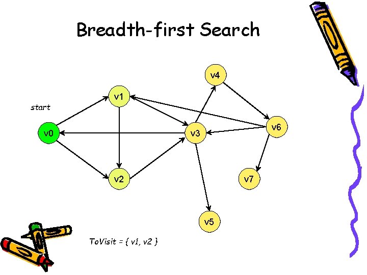 Breadth-first Search v 4 start v 1 v 0 v 6 v 3 v