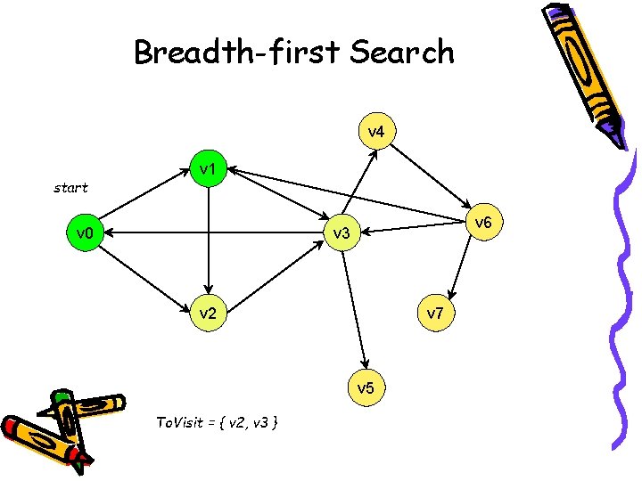 Breadth-first Search v 4 start v 1 v 0 v 6 v 3 v