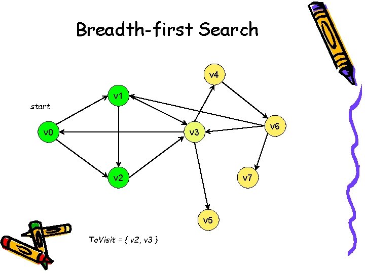 Breadth-first Search v 4 start v 1 v 0 v 6 v 3 v